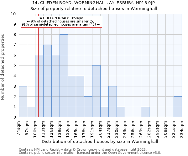 14, CLIFDEN ROAD, WORMINGHALL, AYLESBURY, HP18 9JP: Size of property relative to detached houses houses in Worminghall