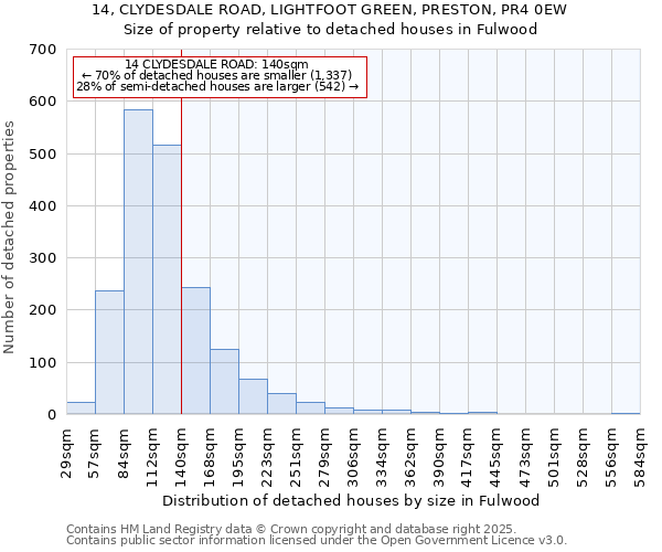 14, CLYDESDALE ROAD, LIGHTFOOT GREEN, PRESTON, PR4 0EW: Size of property relative to detached houses houses in Fulwood