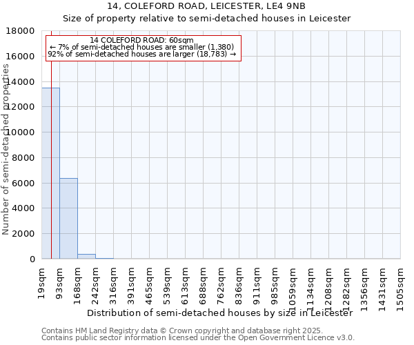 14, COLEFORD ROAD, LEICESTER, LE4 9NB: Size of property relative to semi-detached houses houses in Leicester