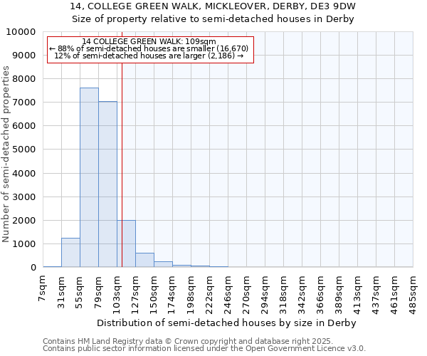 14, COLLEGE GREEN WALK, MICKLEOVER, DERBY, DE3 9DW: Size of property relative to semi-detached houses houses in Derby