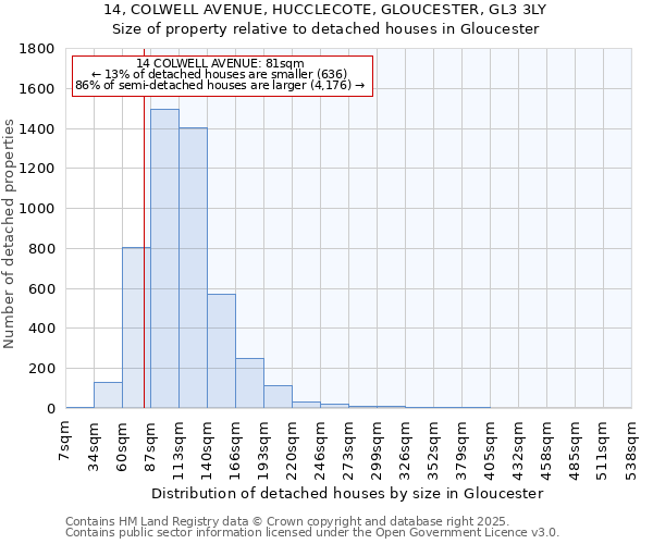 14, COLWELL AVENUE, HUCCLECOTE, GLOUCESTER, GL3 3LY: Size of property relative to detached houses houses in Gloucester