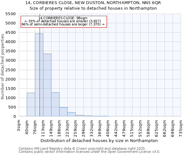 14, CORBIERES CLOSE, NEW DUSTON, NORTHAMPTON, NN5 6QR: Size of property relative to detached houses houses in Northampton