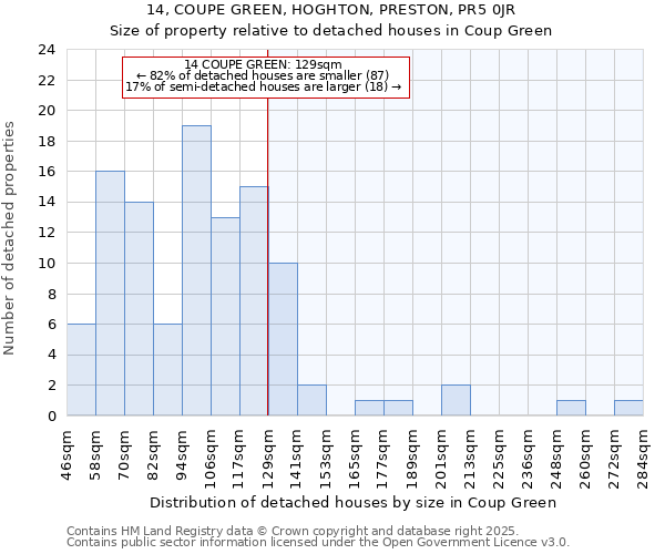14, COUPE GREEN, HOGHTON, PRESTON, PR5 0JR: Size of property relative to detached houses houses in Coup Green