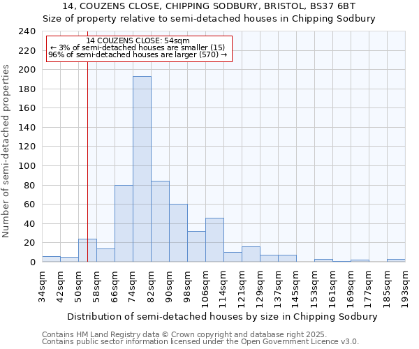 14, COUZENS CLOSE, CHIPPING SODBURY, BRISTOL, BS37 6BT: Size of property relative to semi-detached houses houses in Chipping Sodbury
