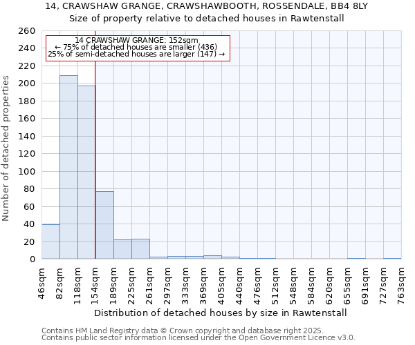 14, CRAWSHAW GRANGE, CRAWSHAWBOOTH, ROSSENDALE, BB4 8LY: Size of property relative to detached houses houses in Rawtenstall