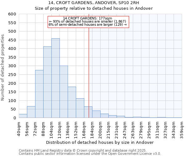 14, CROFT GARDENS, ANDOVER, SP10 2RH: Size of property relative to detached houses houses in Andover