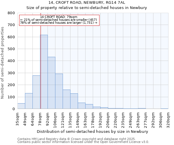 14, CROFT ROAD, NEWBURY, RG14 7AL: Size of property relative to semi-detached houses houses in Newbury
