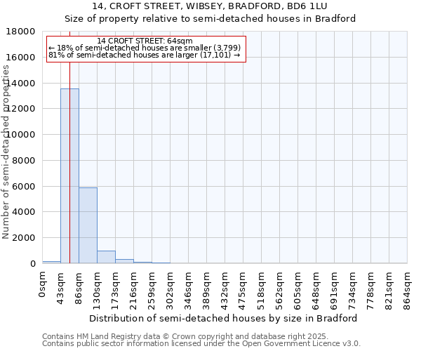 14, CROFT STREET, WIBSEY, BRADFORD, BD6 1LU: Size of property relative to semi-detached houses houses in Bradford