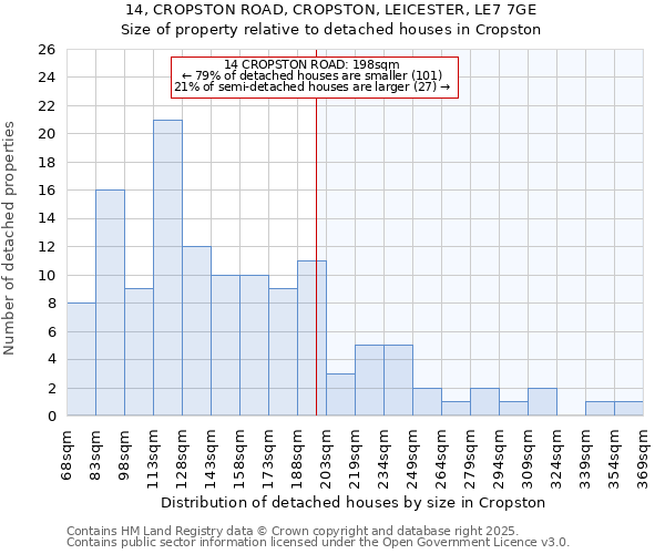 14, CROPSTON ROAD, CROPSTON, LEICESTER, LE7 7GE: Size of property relative to detached houses houses in Cropston