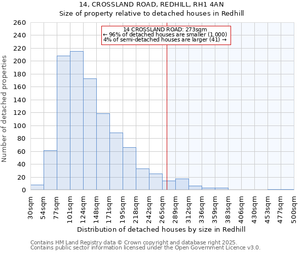 14, CROSSLAND ROAD, REDHILL, RH1 4AN: Size of property relative to detached houses houses in Redhill