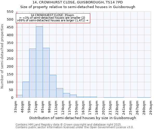 14, CROWHURST CLOSE, GUISBOROUGH, TS14 7PD: Size of property relative to semi-detached houses houses in Guisborough