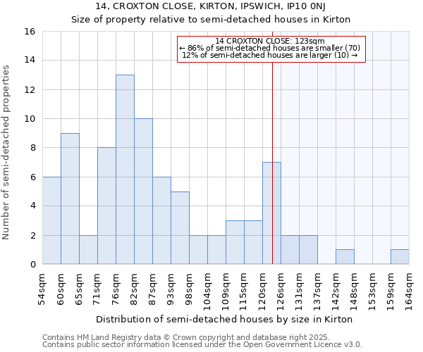 14, CROXTON CLOSE, KIRTON, IPSWICH, IP10 0NJ: Size of property relative to semi-detached houses houses in Kirton
