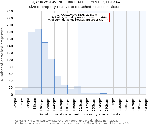 14, CURZON AVENUE, BIRSTALL, LEICESTER, LE4 4AA: Size of property relative to detached houses houses in Birstall