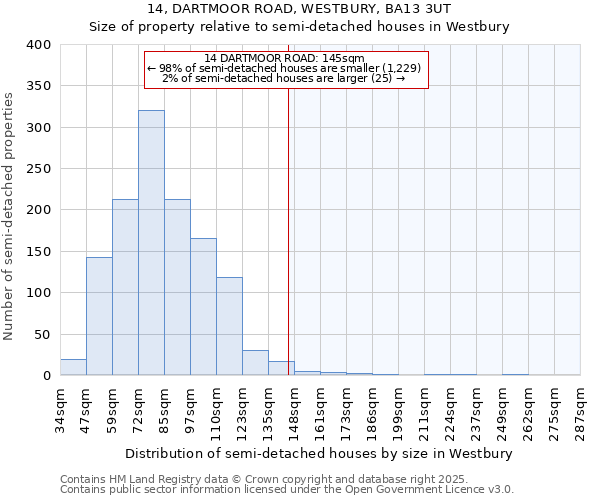 14, DARTMOOR ROAD, WESTBURY, BA13 3UT: Size of property relative to semi-detached houses houses in Westbury
