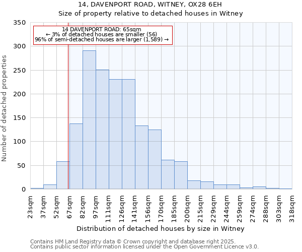 14, DAVENPORT ROAD, WITNEY, OX28 6EH: Size of property relative to detached houses houses in Witney