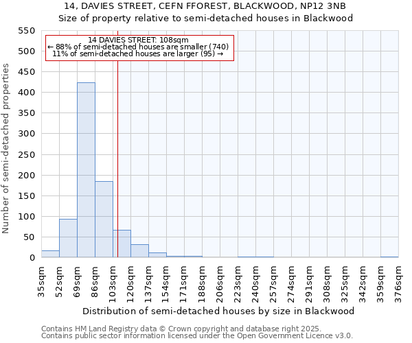 14, DAVIES STREET, CEFN FFOREST, BLACKWOOD, NP12 3NB: Size of property relative to semi-detached houses houses in Blackwood