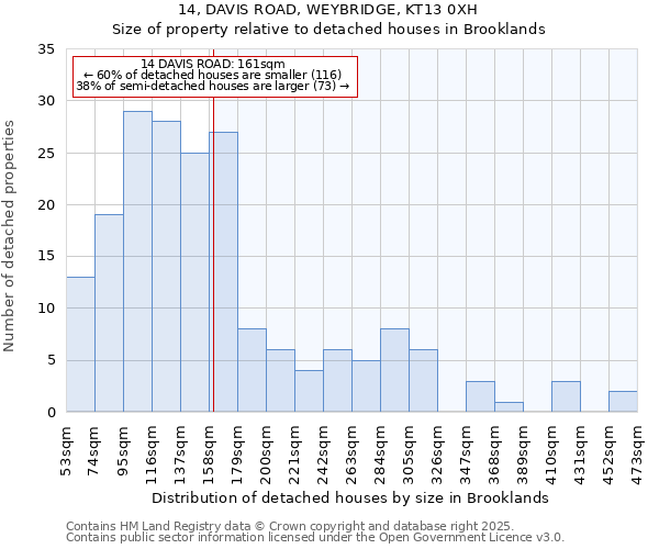 14, DAVIS ROAD, WEYBRIDGE, KT13 0XH: Size of property relative to detached houses houses in Brooklands