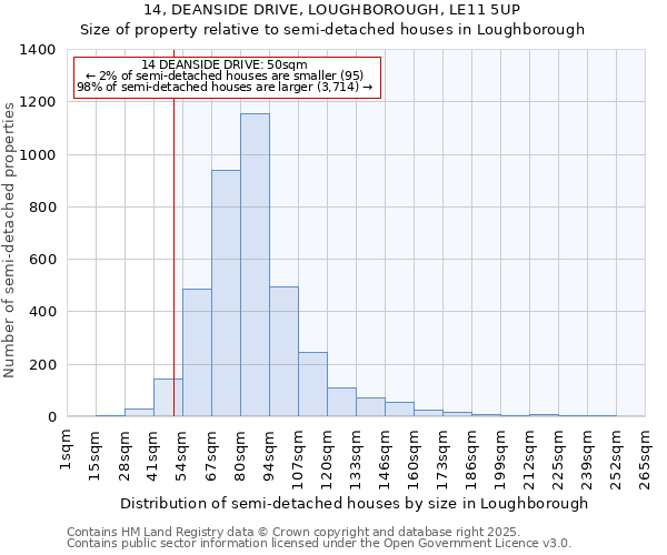 14, DEANSIDE DRIVE, LOUGHBOROUGH, LE11 5UP: Size of property relative to semi-detached houses houses in Loughborough
