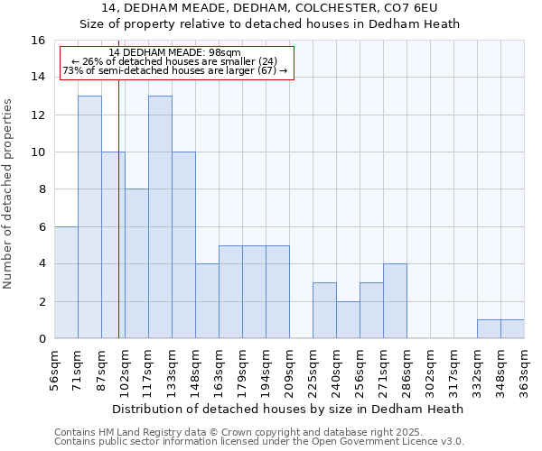 14, DEDHAM MEADE, DEDHAM, COLCHESTER, CO7 6EU: Size of property relative to detached houses houses in Dedham Heath