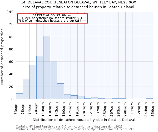 14, DELAVAL COURT, SEATON DELAVAL, WHITLEY BAY, NE25 0QX: Size of property relative to detached houses houses in Seaton Delaval