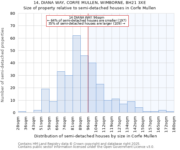 14, DIANA WAY, CORFE MULLEN, WIMBORNE, BH21 3XE: Size of property relative to semi-detached houses houses in Corfe Mullen