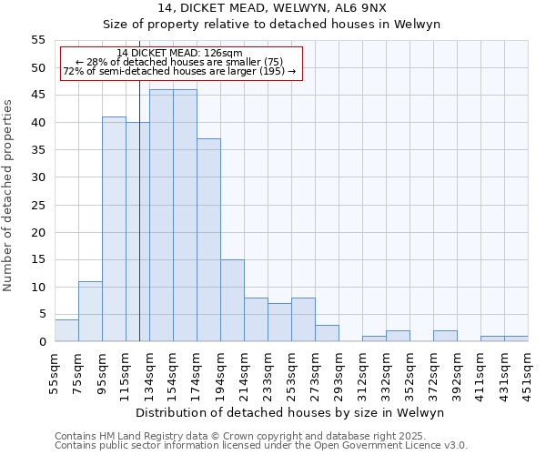 14, DICKET MEAD, WELWYN, AL6 9NX: Size of property relative to detached houses houses in Welwyn