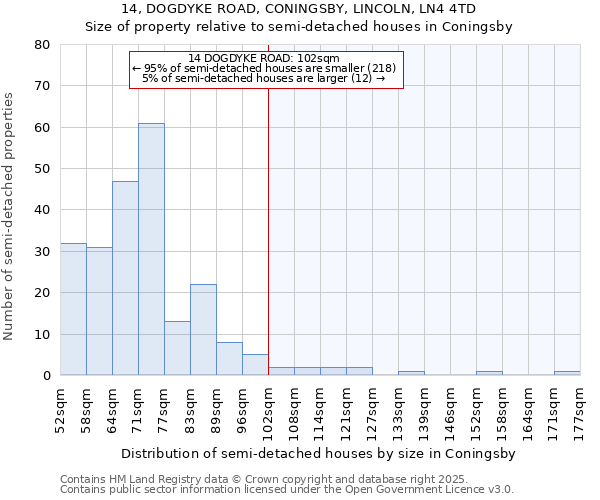 14, DOGDYKE ROAD, CONINGSBY, LINCOLN, LN4 4TD: Size of property relative to semi-detached houses houses in Coningsby