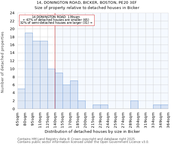 14, DONINGTON ROAD, BICKER, BOSTON, PE20 3EF: Size of property relative to detached houses houses in Bicker
