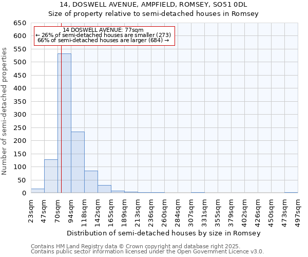 14, DOSWELL AVENUE, AMPFIELD, ROMSEY, SO51 0DL: Size of property relative to semi-detached houses houses in Romsey