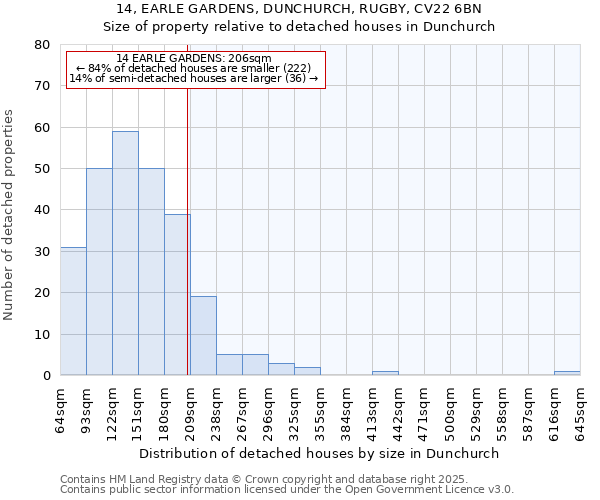 14, EARLE GARDENS, DUNCHURCH, RUGBY, CV22 6BN: Size of property relative to detached houses houses in Dunchurch