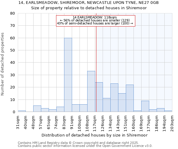 14, EARLSMEADOW, SHIREMOOR, NEWCASTLE UPON TYNE, NE27 0GB: Size of property relative to detached houses houses in Shiremoor