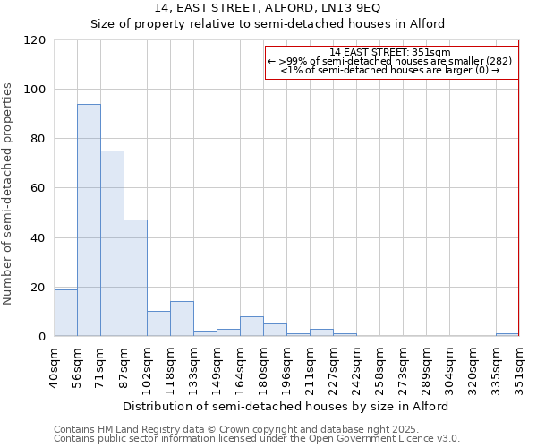 14, EAST STREET, ALFORD, LN13 9EQ: Size of property relative to semi-detached houses houses in Alford
