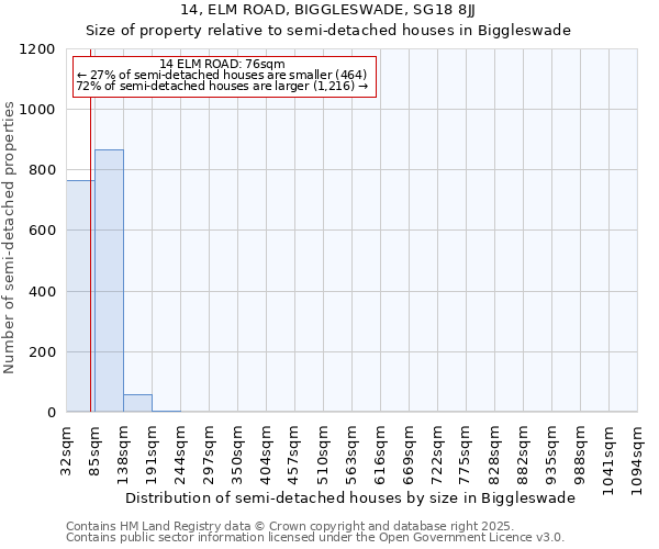 14, ELM ROAD, BIGGLESWADE, SG18 8JJ: Size of property relative to semi-detached houses houses in Biggleswade