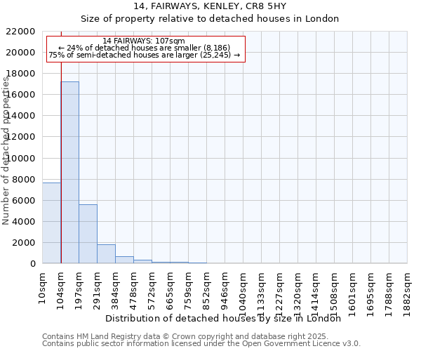 14, FAIRWAYS, KENLEY, CR8 5HY: Size of property relative to detached houses houses in London