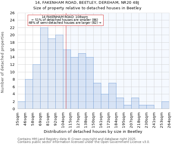 14, FAKENHAM ROAD, BEETLEY, DEREHAM, NR20 4BJ: Size of property relative to detached houses houses in Beetley