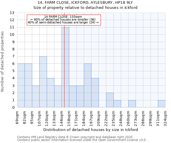 14, FARM CLOSE, ICKFORD, AYLESBURY, HP18 9LY: Size of property relative to detached houses houses in Ickford