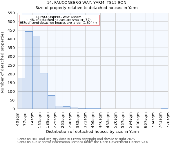 14, FAUCONBERG WAY, YARM, TS15 9QN: Size of property relative to detached houses houses in Yarm