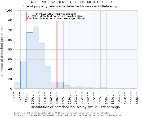 14, FELLSIDE GARDENS, LITTLEBOROUGH, OL15 9LX: Size of property relative to detached houses houses in Littleborough