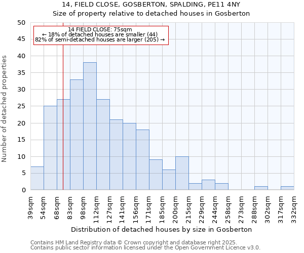 14, FIELD CLOSE, GOSBERTON, SPALDING, PE11 4NY: Size of property relative to detached houses houses in Gosberton