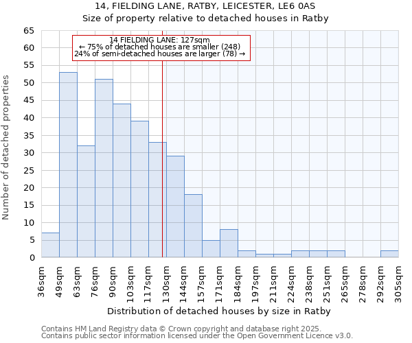 14, FIELDING LANE, RATBY, LEICESTER, LE6 0AS: Size of property relative to detached houses houses in Ratby