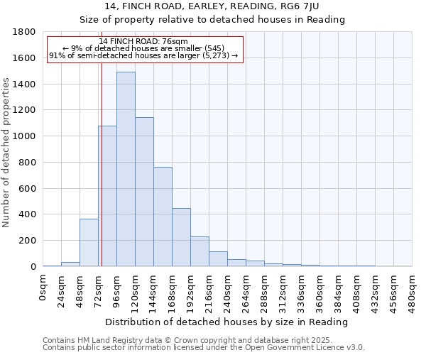 14, FINCH ROAD, EARLEY, READING, RG6 7JU: Size of property relative to detached houses houses in Reading