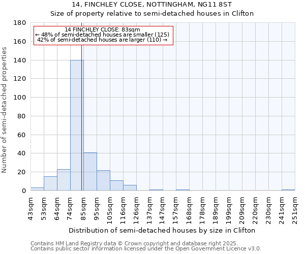14, FINCHLEY CLOSE, NOTTINGHAM, NG11 8ST: Size of property relative to semi-detached houses houses in Clifton