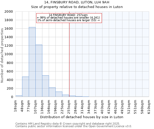 14, FINSBURY ROAD, LUTON, LU4 9AH: Size of property relative to detached houses houses in Luton