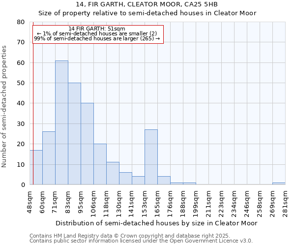 14, FIR GARTH, CLEATOR MOOR, CA25 5HB: Size of property relative to semi-detached houses houses in Cleator Moor