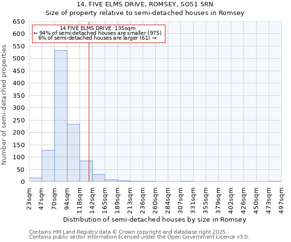 14, FIVE ELMS DRIVE, ROMSEY, SO51 5RN: Size of property relative to semi-detached houses houses in Romsey
