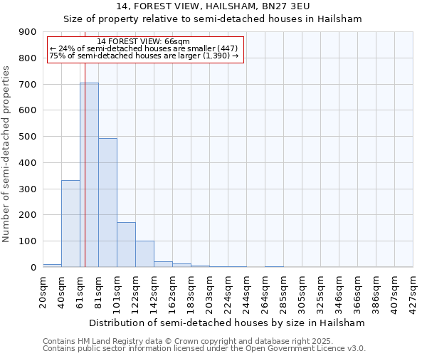 14, FOREST VIEW, HAILSHAM, BN27 3EU: Size of property relative to semi-detached houses houses in Hailsham