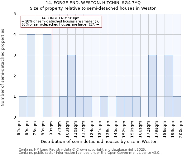 14, FORGE END, WESTON, HITCHIN, SG4 7AQ: Size of property relative to semi-detached houses houses in Weston