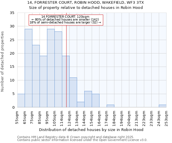 14, FORRESTER COURT, ROBIN HOOD, WAKEFIELD, WF3 3TX: Size of property relative to detached houses houses in Robin Hood