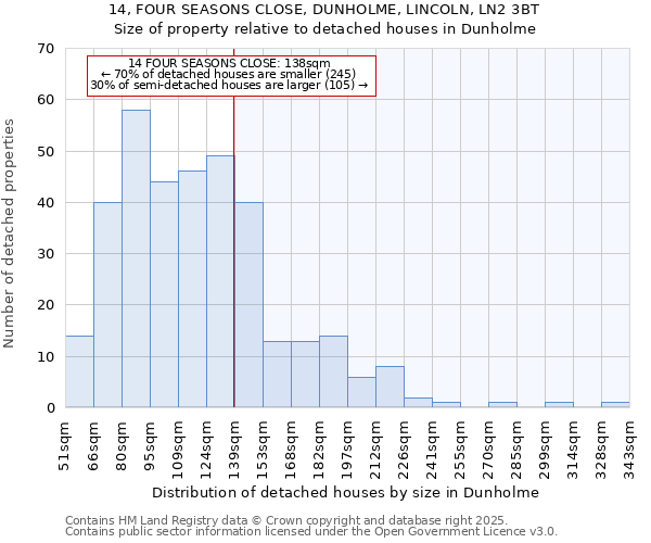 14, FOUR SEASONS CLOSE, DUNHOLME, LINCOLN, LN2 3BT: Size of property relative to detached houses houses in Dunholme