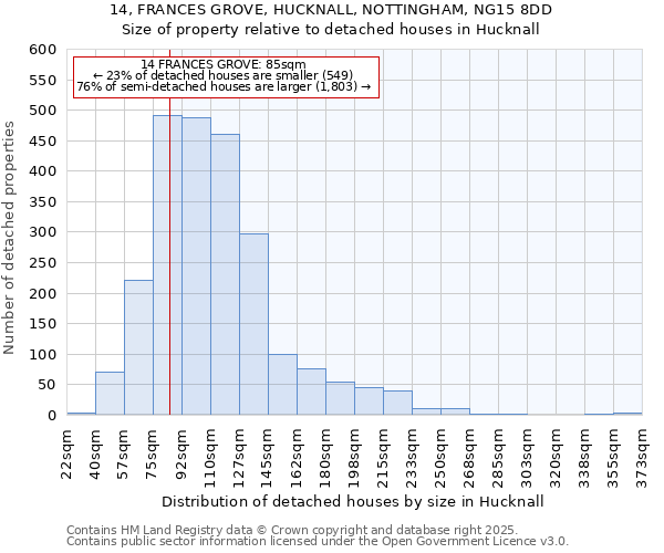 14, FRANCES GROVE, HUCKNALL, NOTTINGHAM, NG15 8DD: Size of property relative to detached houses houses in Hucknall